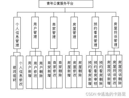 java畢業(yè)設(shè)計(jì) 基于springboot開(kāi)發(fā)的青年公寓服務(wù)平臺(tái) 畢業(yè)論文 附畢設(shè)源代碼