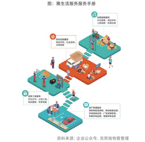 物企服務(wù)體系不斷迭代,服務(wù)標(biāo)準(zhǔn)顆粒化 產(chǎn)品客戶語(yǔ)言化丨物業(yè)研究